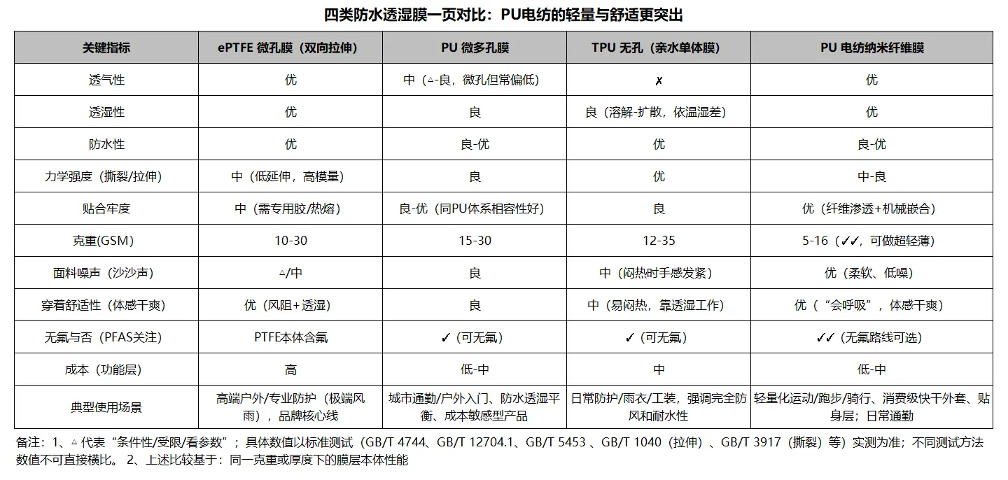 四类防水透湿膜图