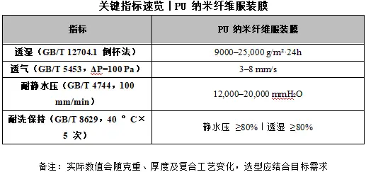 关键指标速览|PU 纳米纤维服装膜