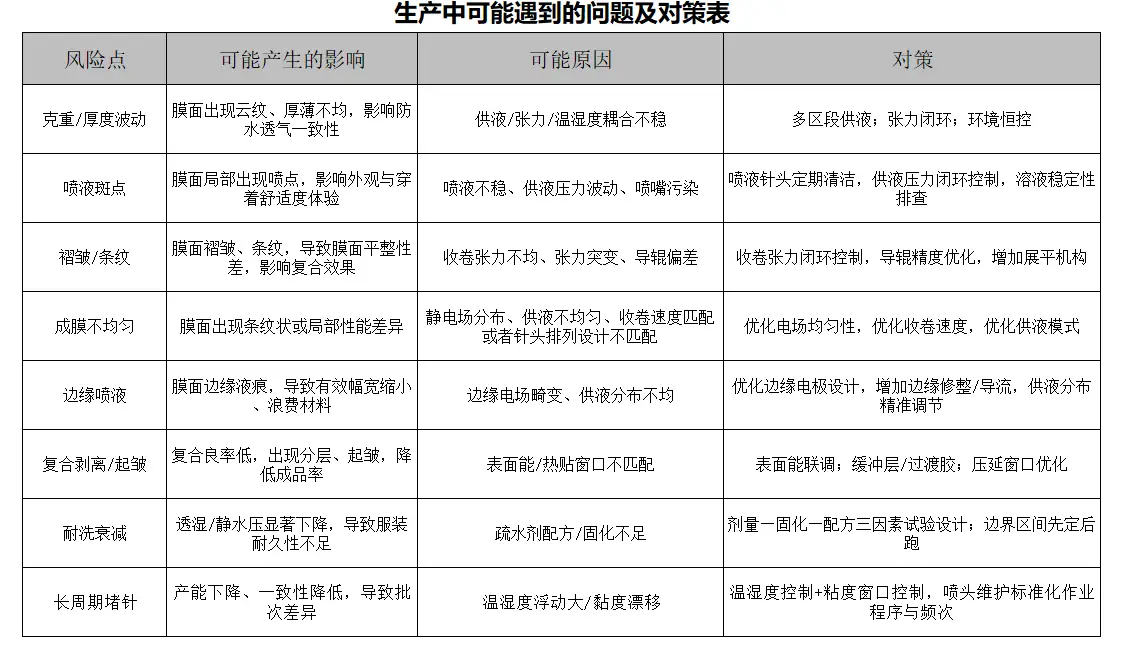 生产中可能遇到的问题及对策表