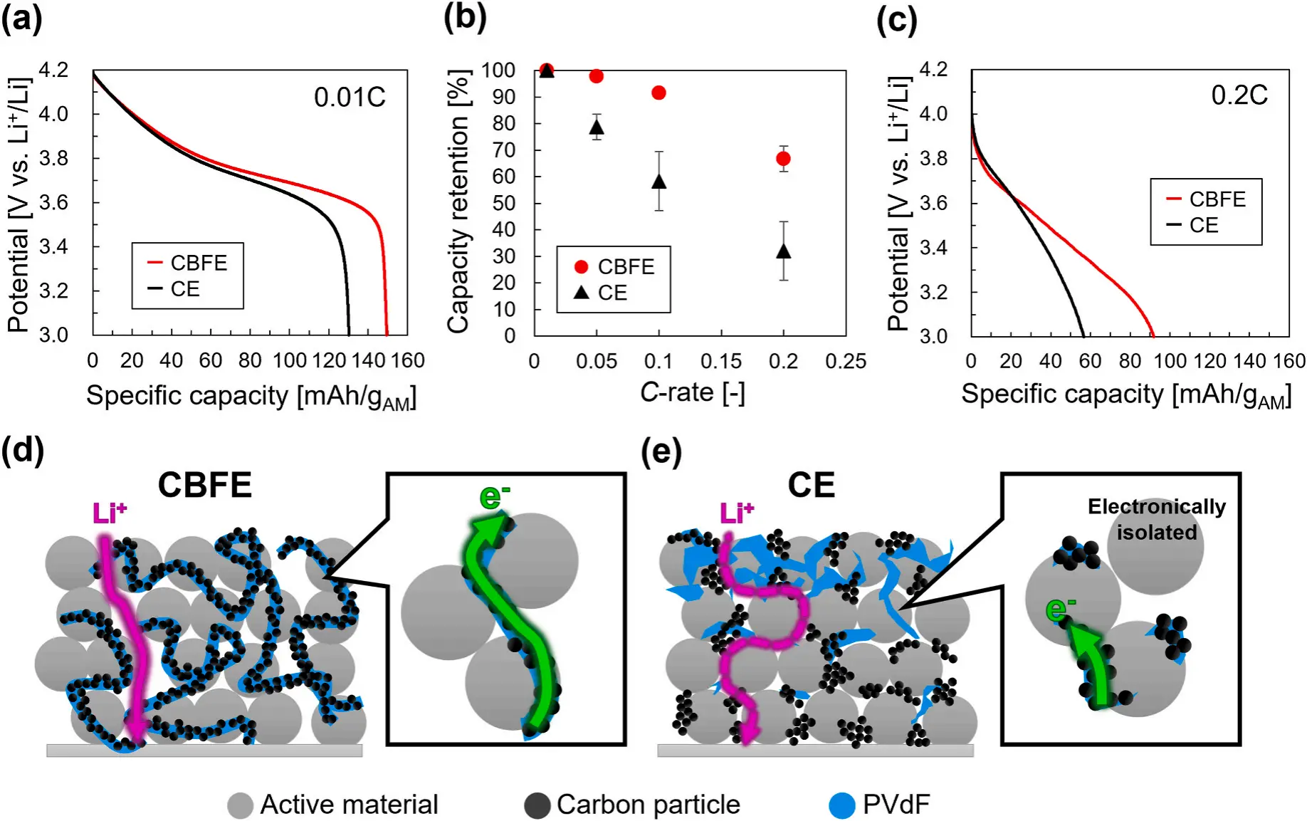 图2 对比了CBFEs与传统CE的电化学性能，包括低速充放电、倍率保持率和高倍率放电表现，并以示意图解释结构原因。