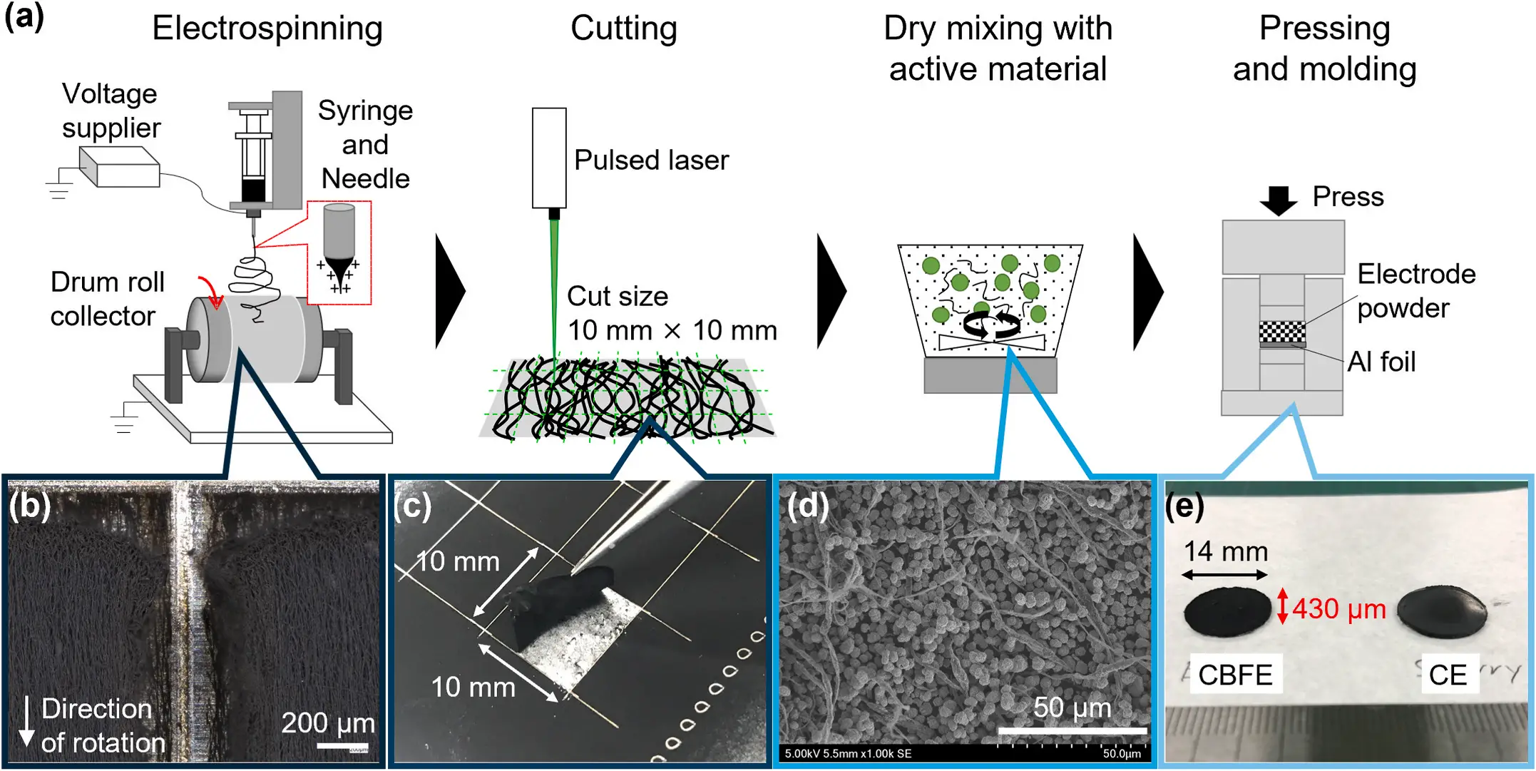 图1展示了静电纺丝复合纤维（CBFs）电极从制备到成型的全过程及关键结构特征。