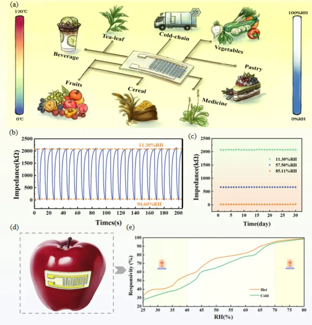 图5 柔性湿度传感器(ZAHS)的环境适应性