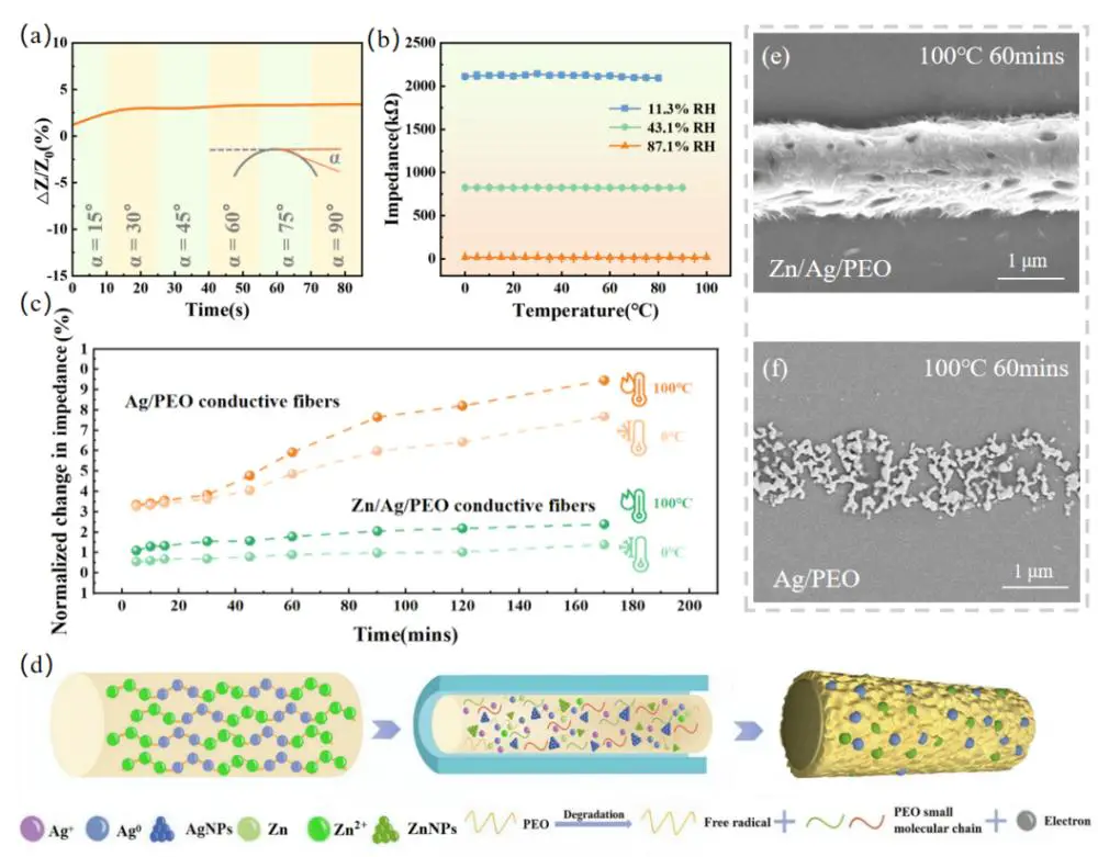 图4 柔性湿度传感器(ZAHS)稳定性及纤维烧结特性: