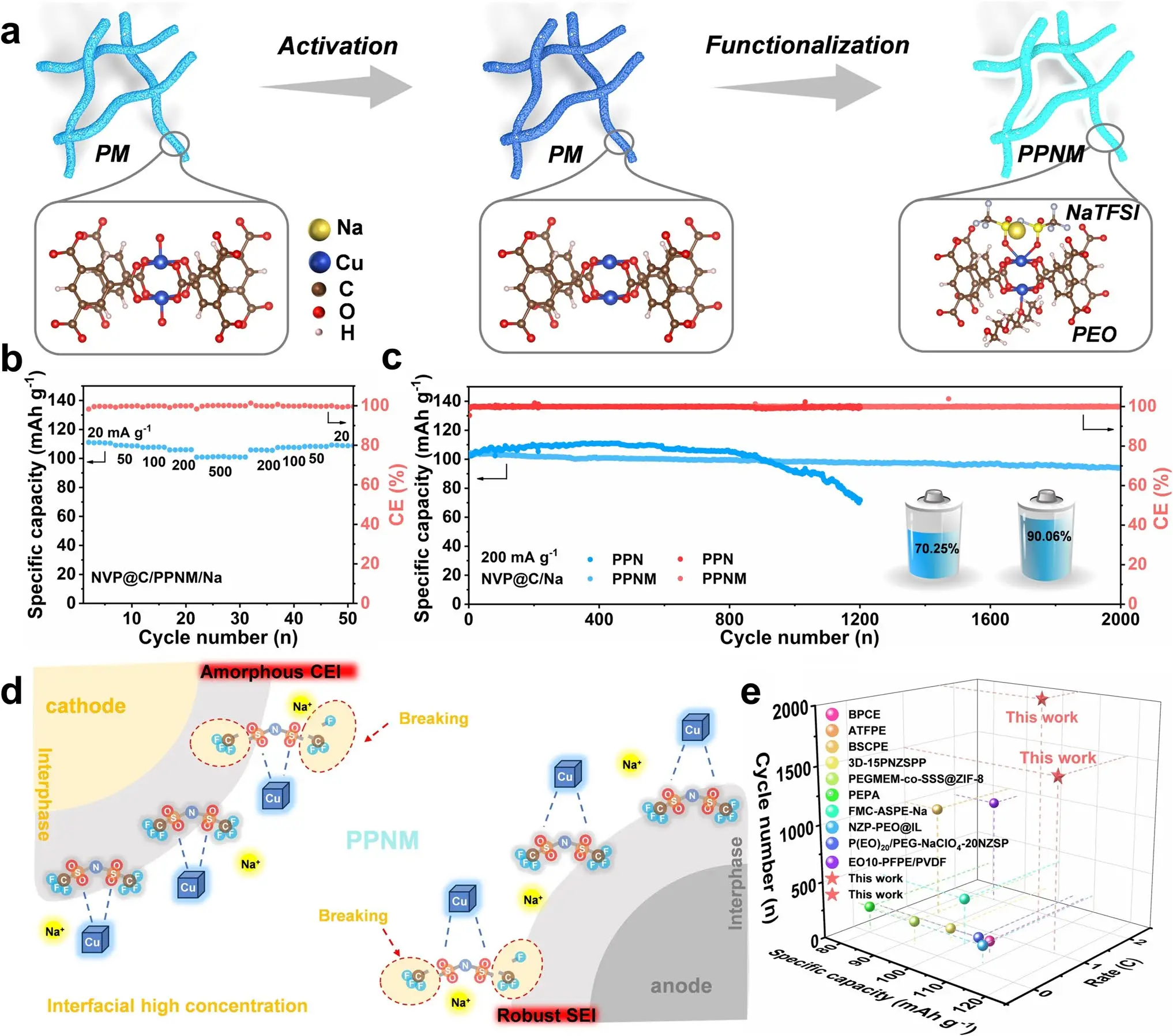 Cu-MOF@PAN 用于钠金属固态电池(PPNM 电解质)