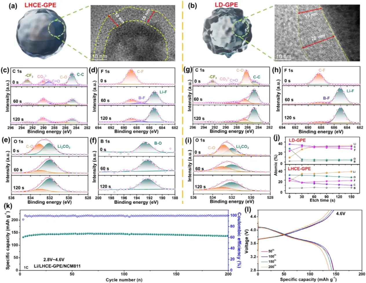 图5：Ni-rich正极界面CEI层形貌与组成分析