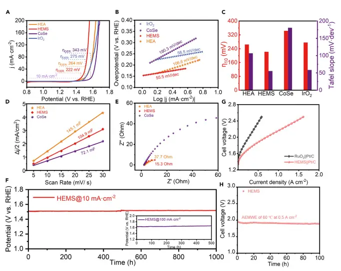 图3:HEMS的电催化氧析出(OER)性能对比