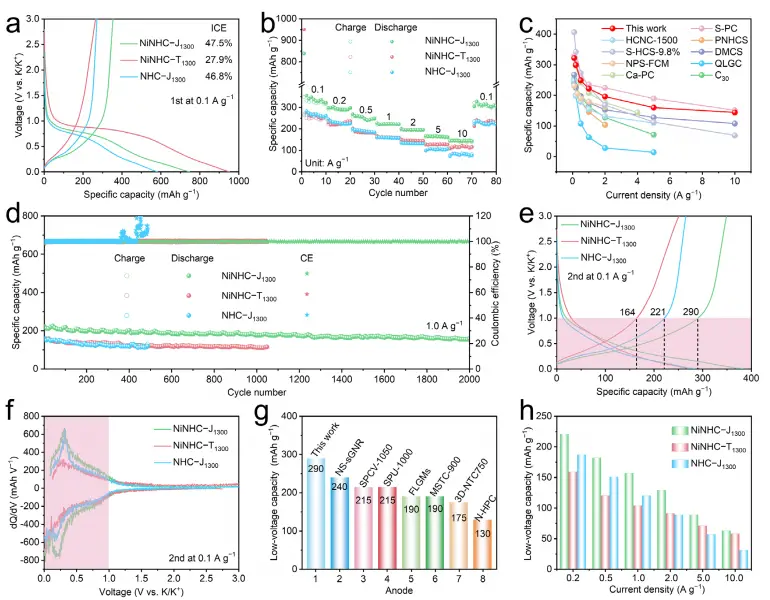 图 3：钾离子存储性能