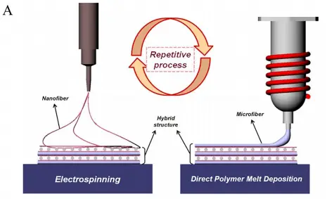 静电纺丝：三维打印和电纺丝的组合重复工艺