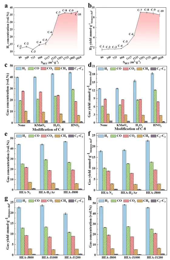 图3：不同催化剂体系的制氢性能评估