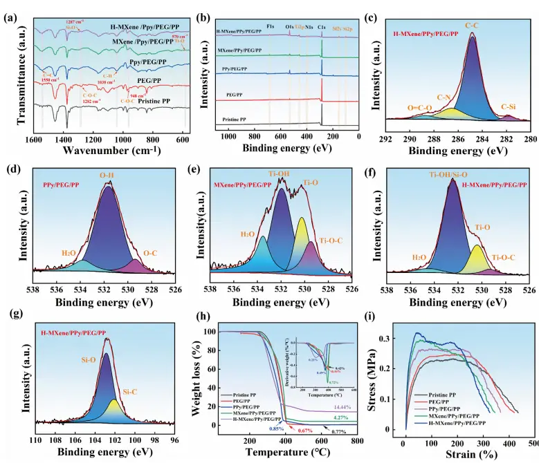 图3：H-MXene复合材料的制备流程