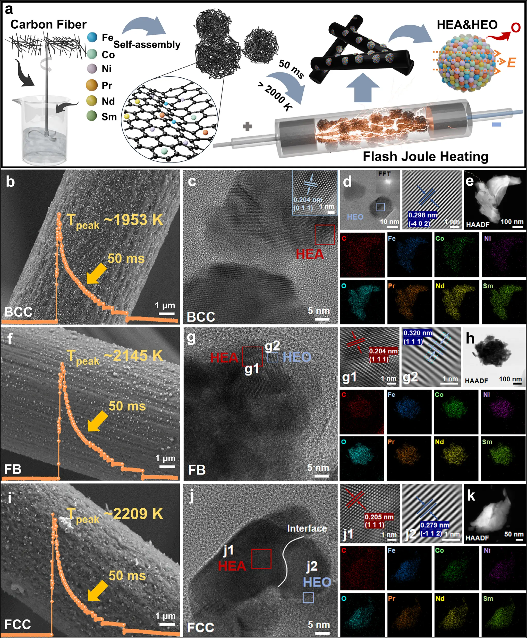 图1：多相高熵碳球的快速合成与结构表征