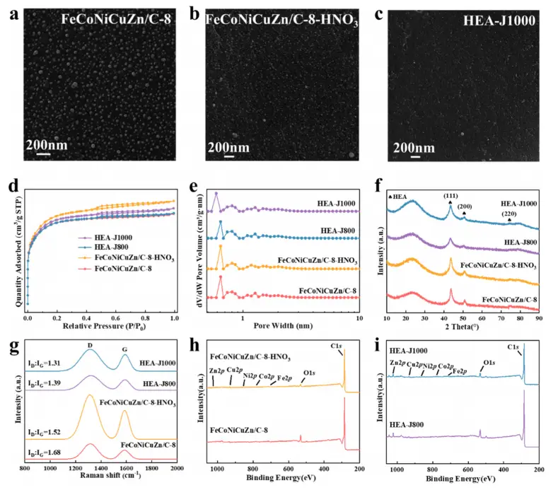 图1：催化剂的综合物理化学表征