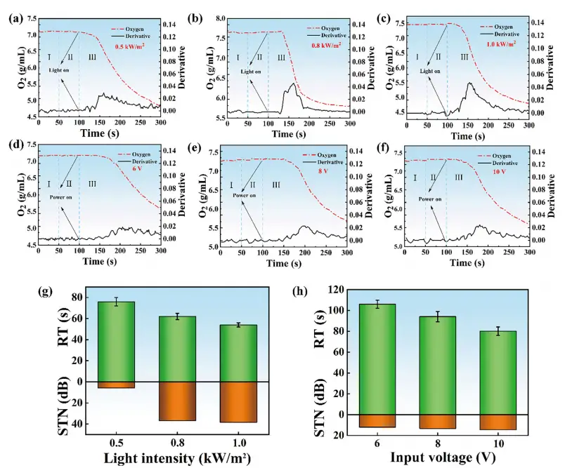 图8：光热与焦耳加热性能