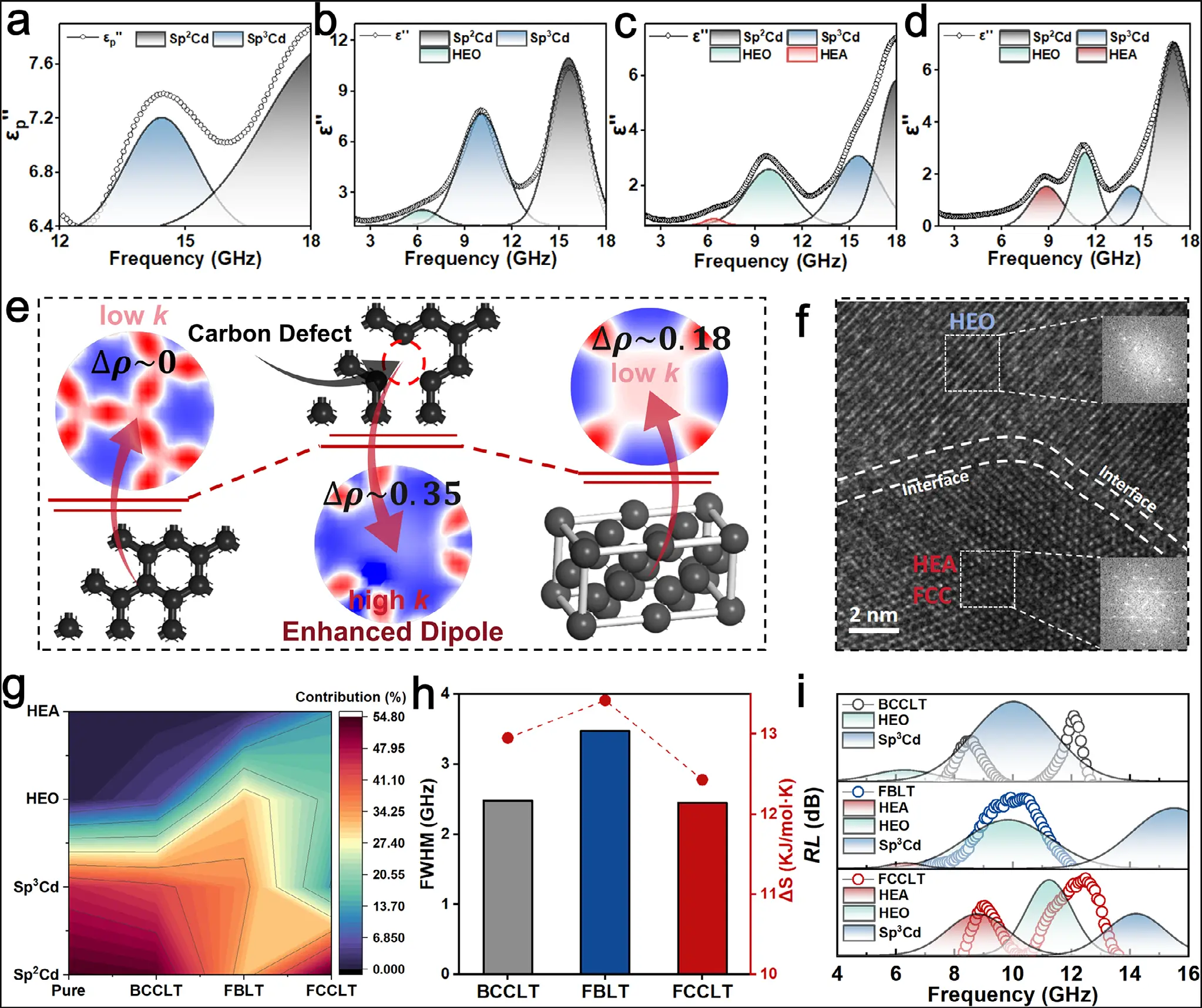 图3：多弛豫模式分离与损耗贡献量化