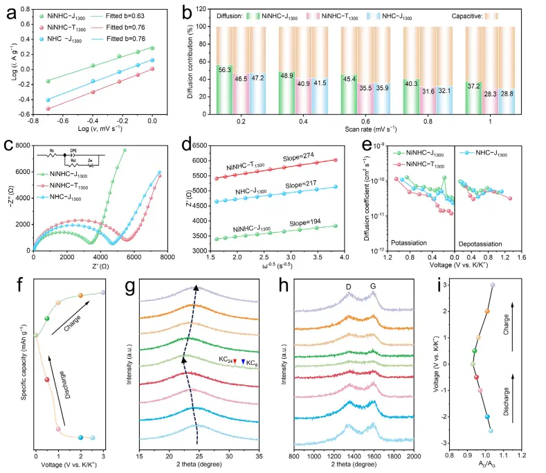 图 4：存储动力学与机制
