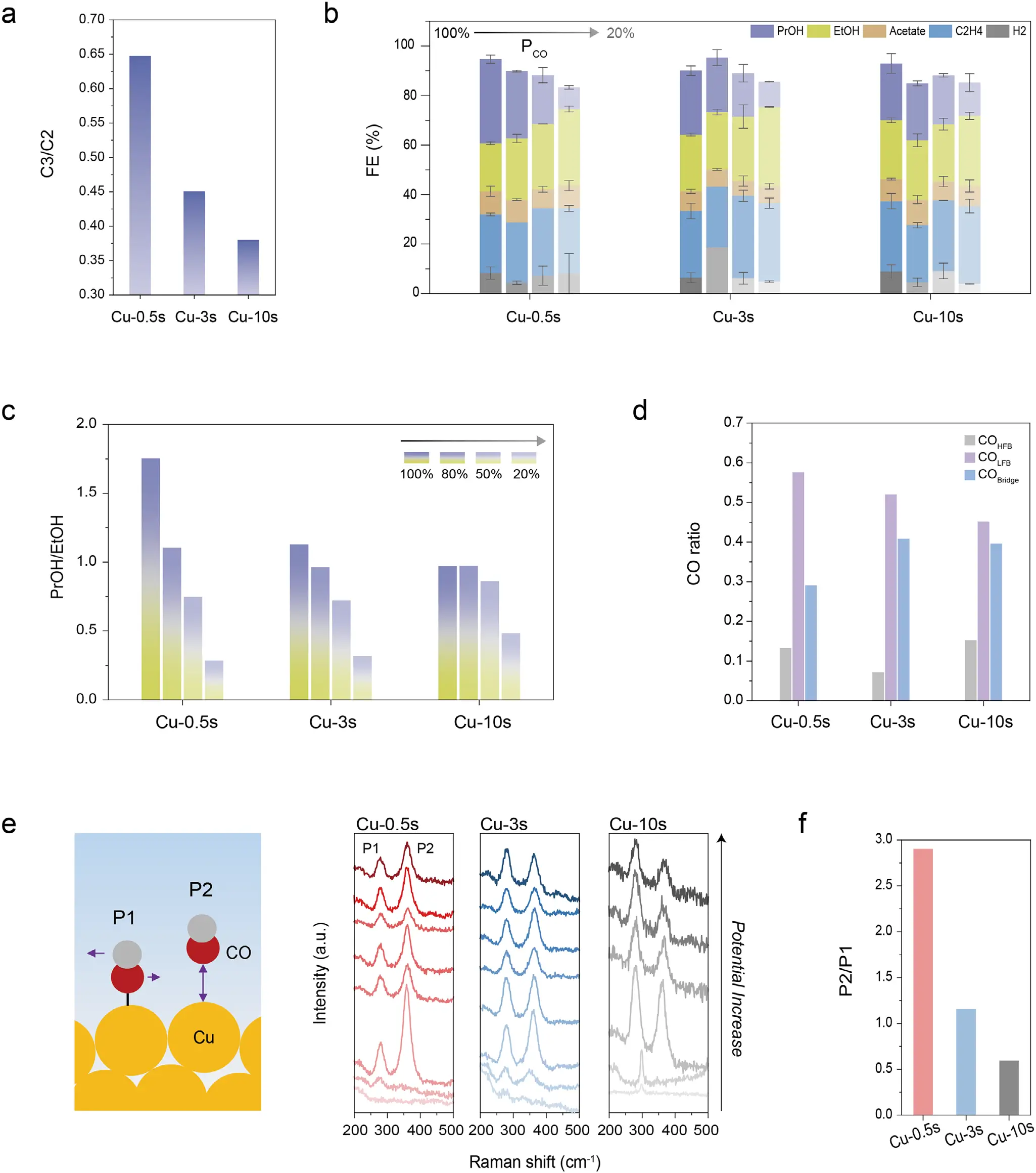 图3:催化性能与反应机理