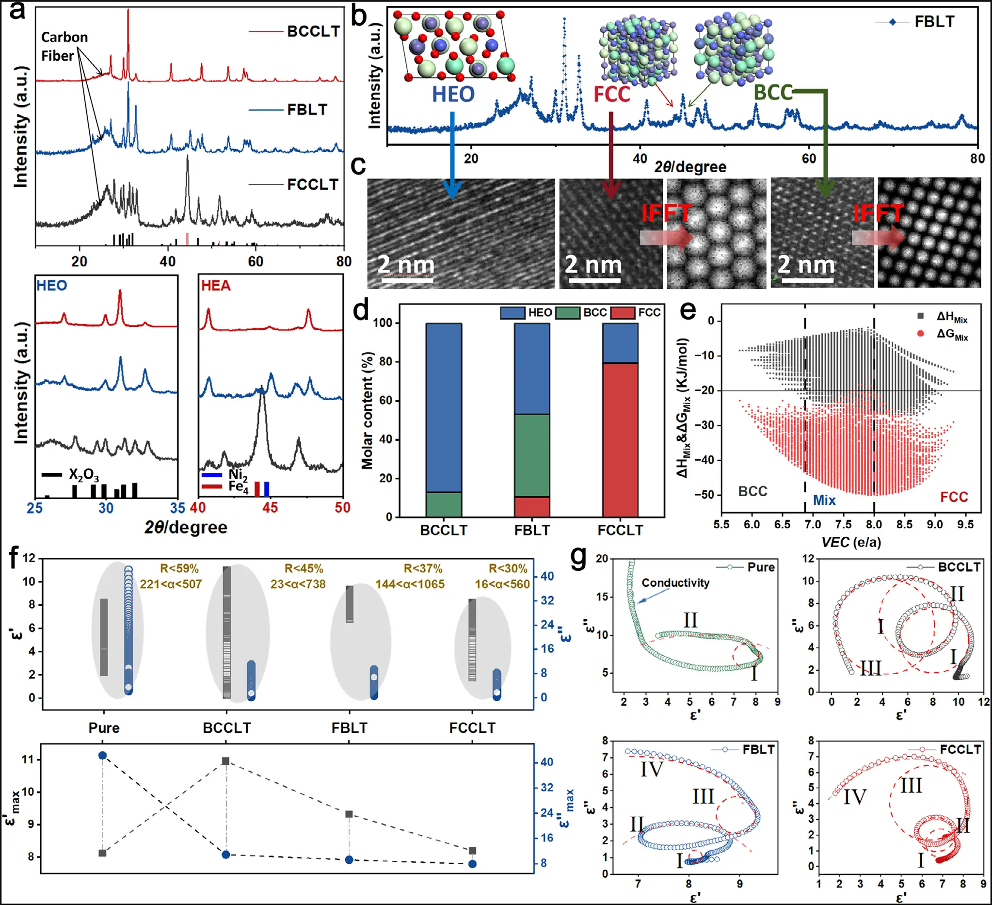 图2：相组成调控与电磁参数响应