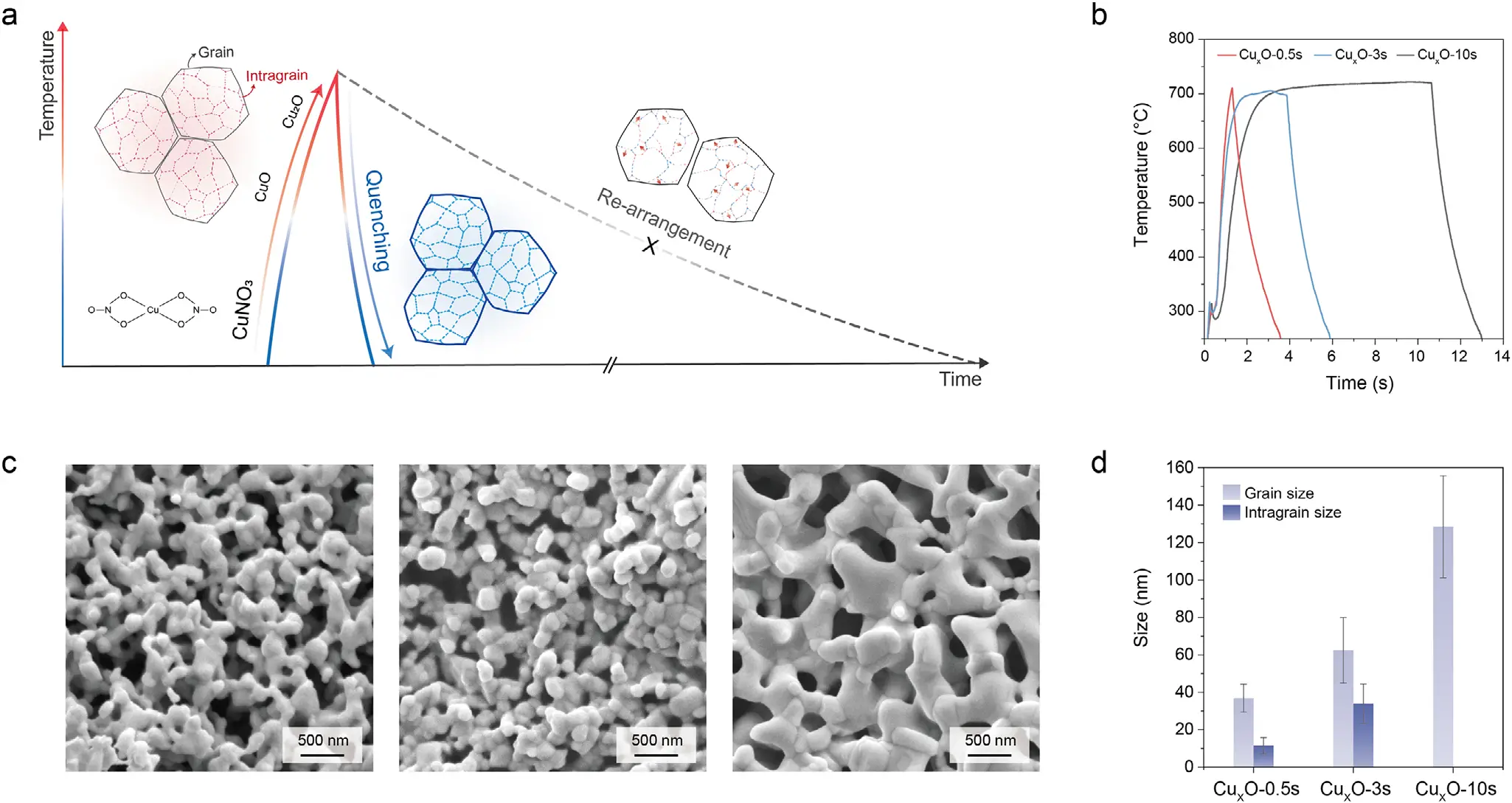 图1:闪蒸焦耳热调控催化剂形貌