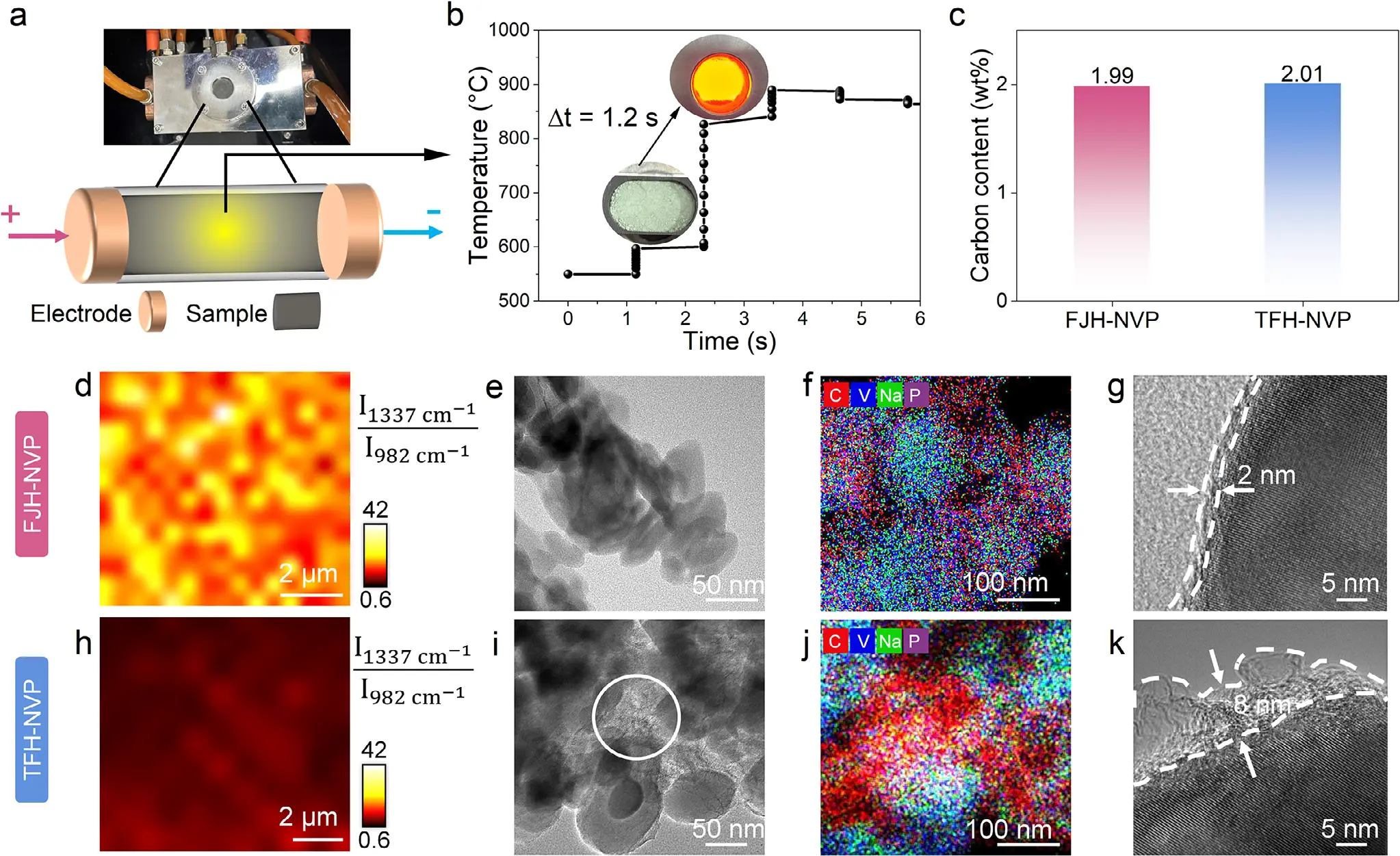 图2：闪速焦耳加热技术与材料表征对比