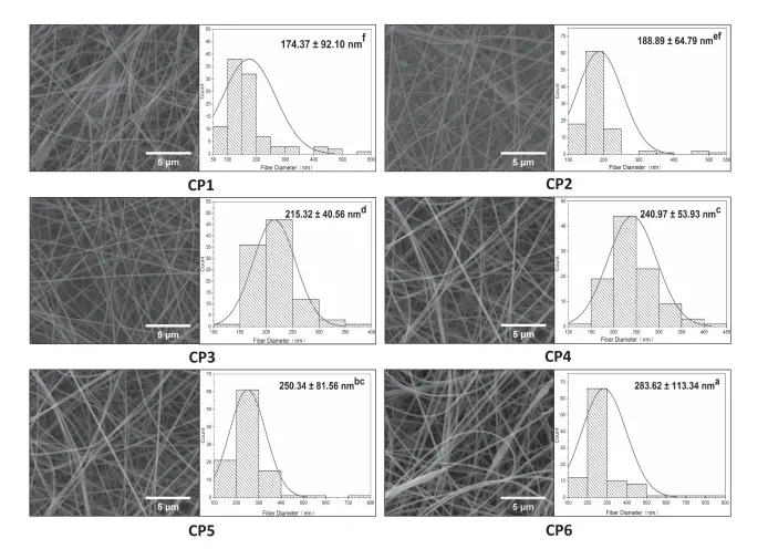 静电纺丝：超细纤维图及相应的直径分布