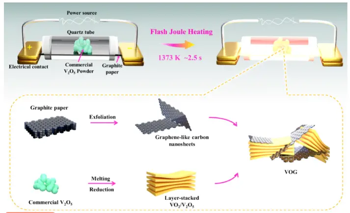 焦耳热：制备VOG复合材料