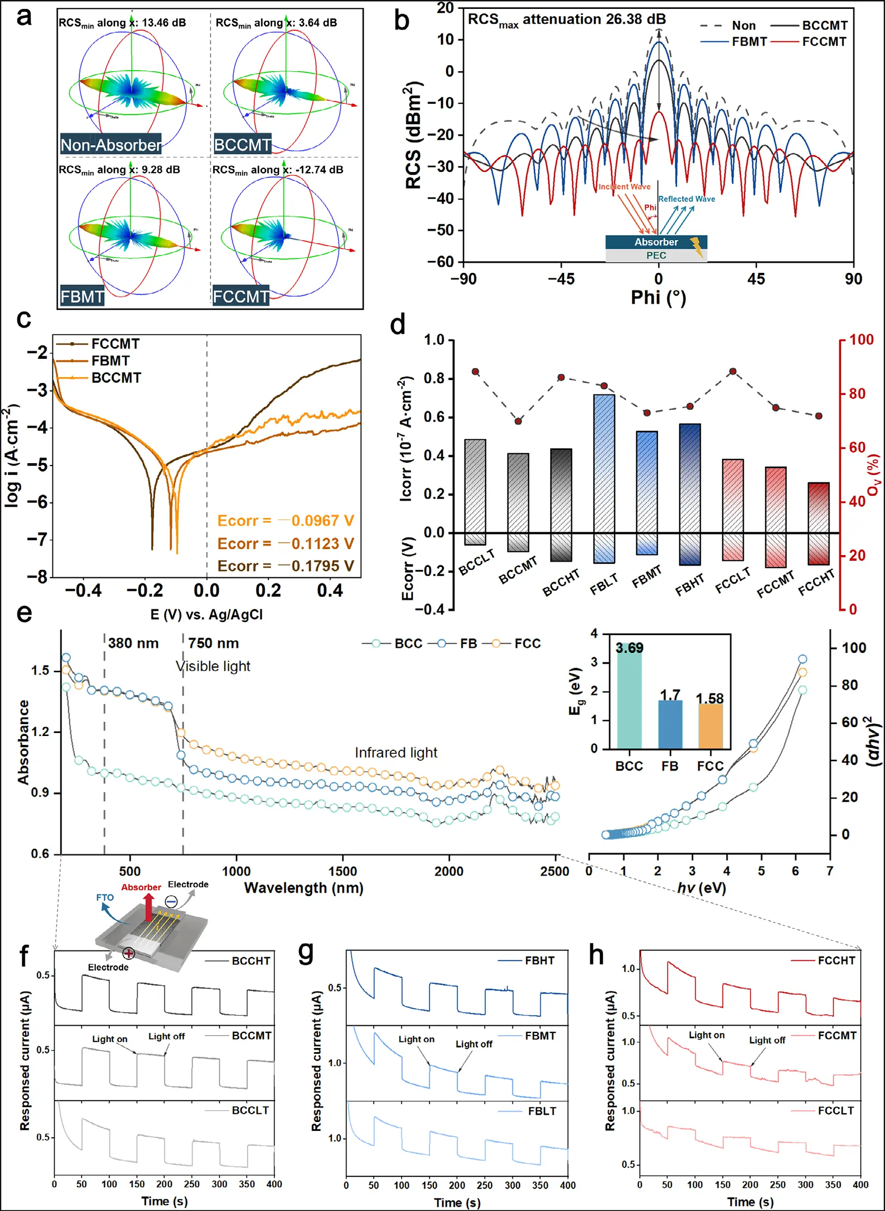 图6：多频谱电磁响应与耐腐蚀性能展示