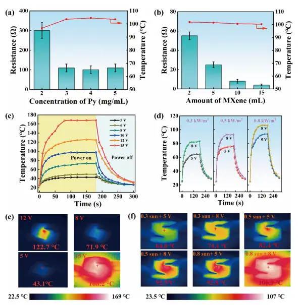 图6：材料热稳定性与机械性能分析