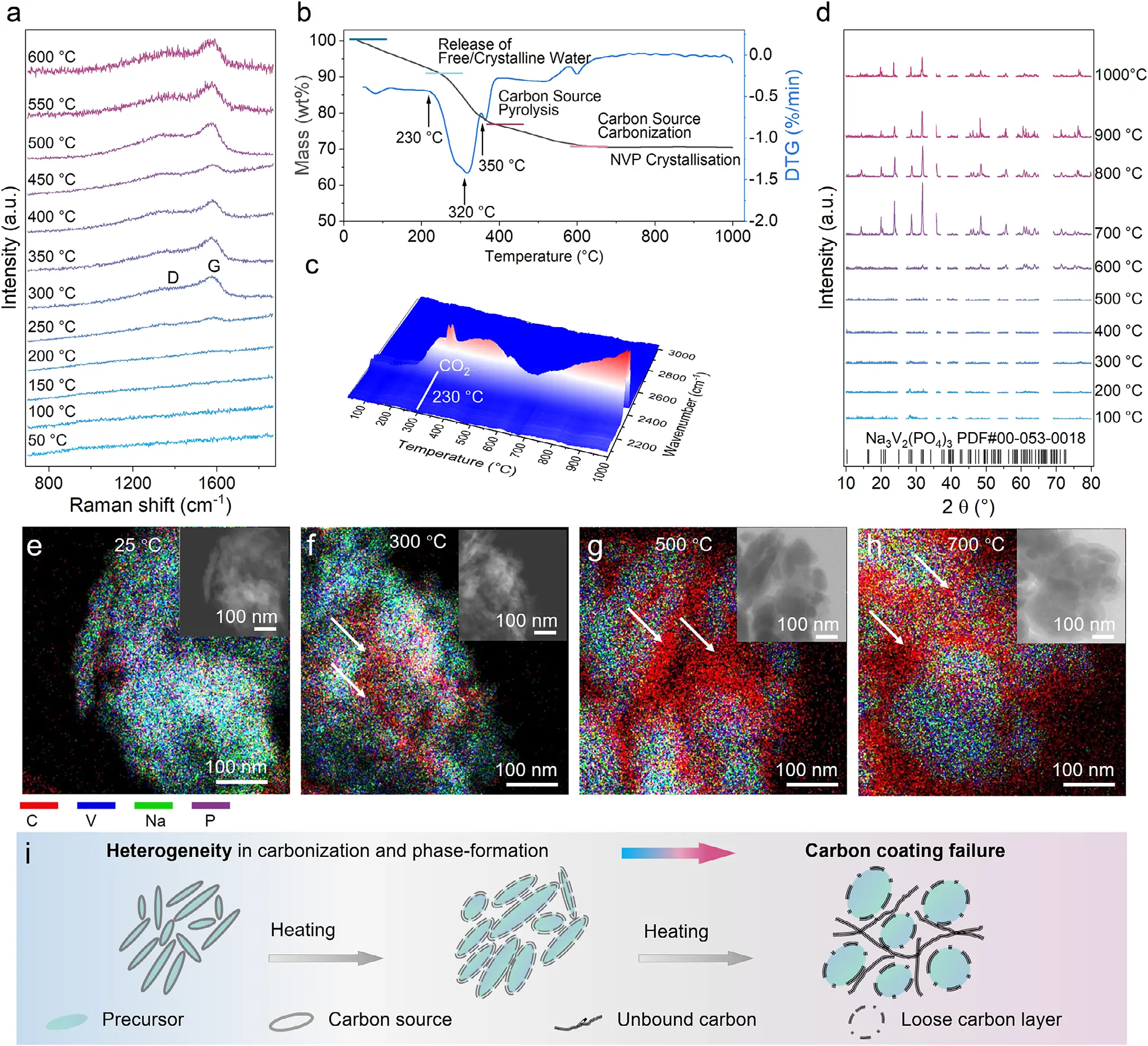 图1：碳化与晶相形成的异步过程分析