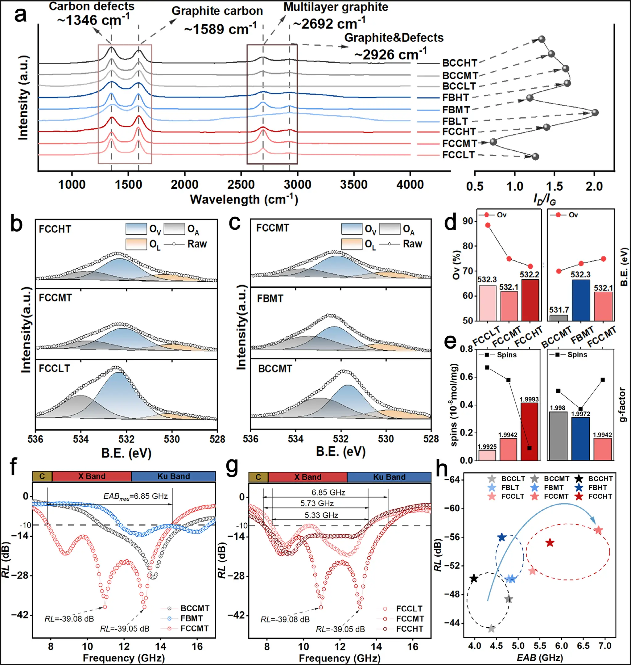 图4：缺陷协同调控与吸波性能优化
