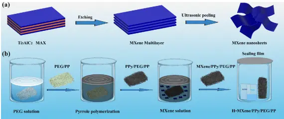 图1：MXene纳米片的制备流程示意图