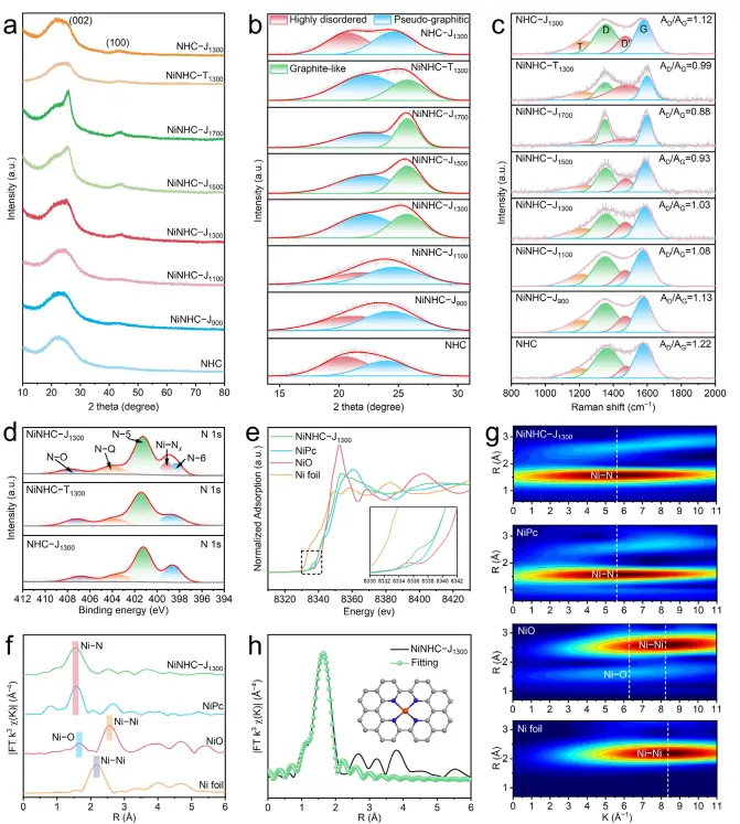 图 2：晶体结构与元素配位