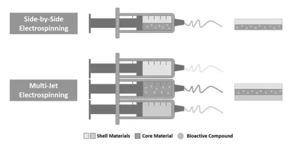 静电纺丝：掺入生物活性化合物