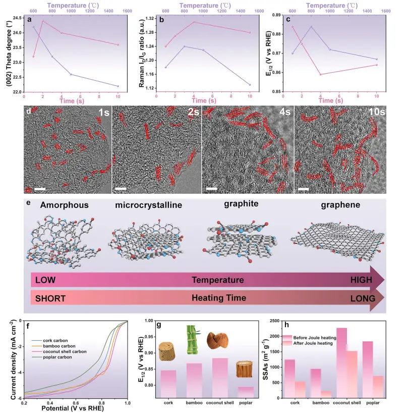 图4：工艺优化与普适性验证