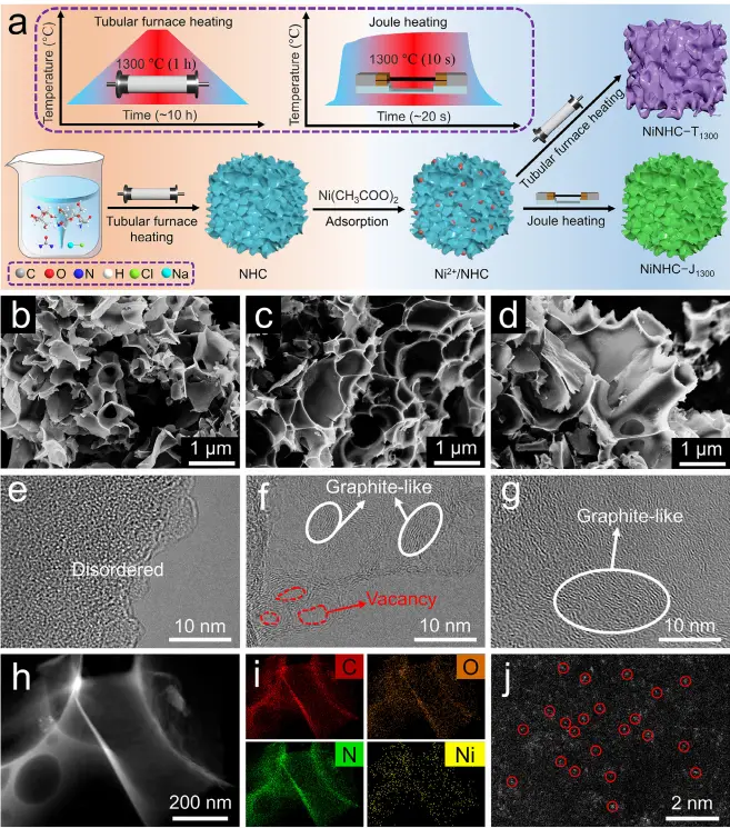 图 1：材料合成流程与微观形貌