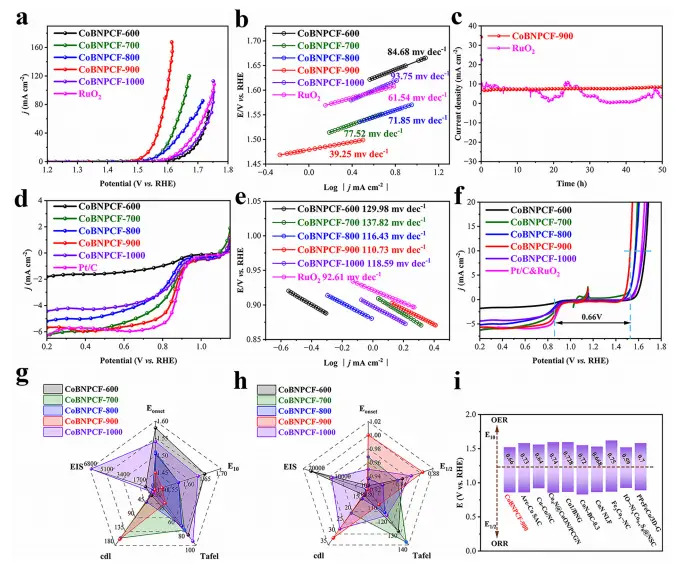 图4：表面化学环境分析