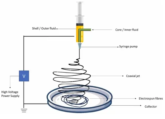 同轴静电纺丝工艺
