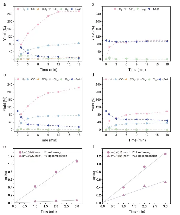 图4：PS与PET的湿法重整动力学研究