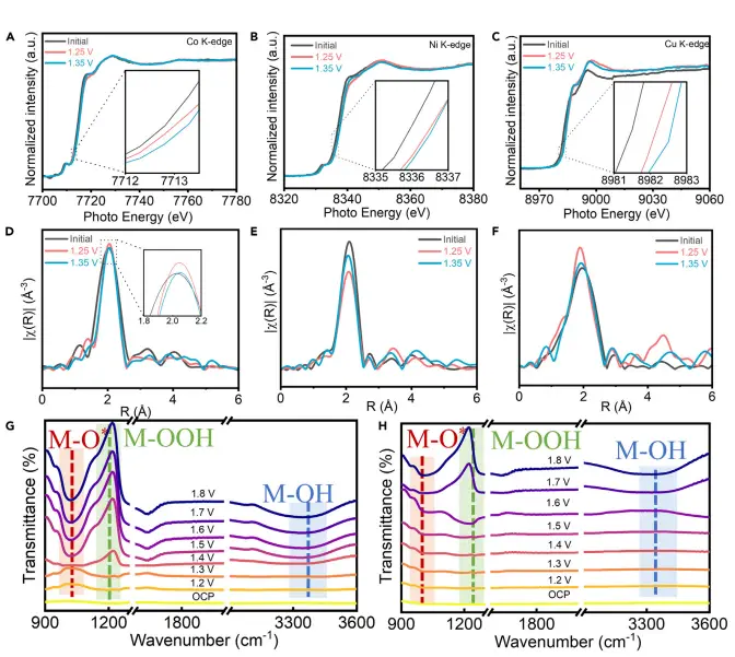 图5:准原位XAFS与操作ATR-IR揭示反应中间体行为