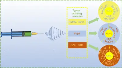 不同材料静电纺丝的差异