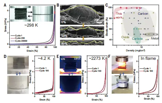 图3：极端环境下的超弹性