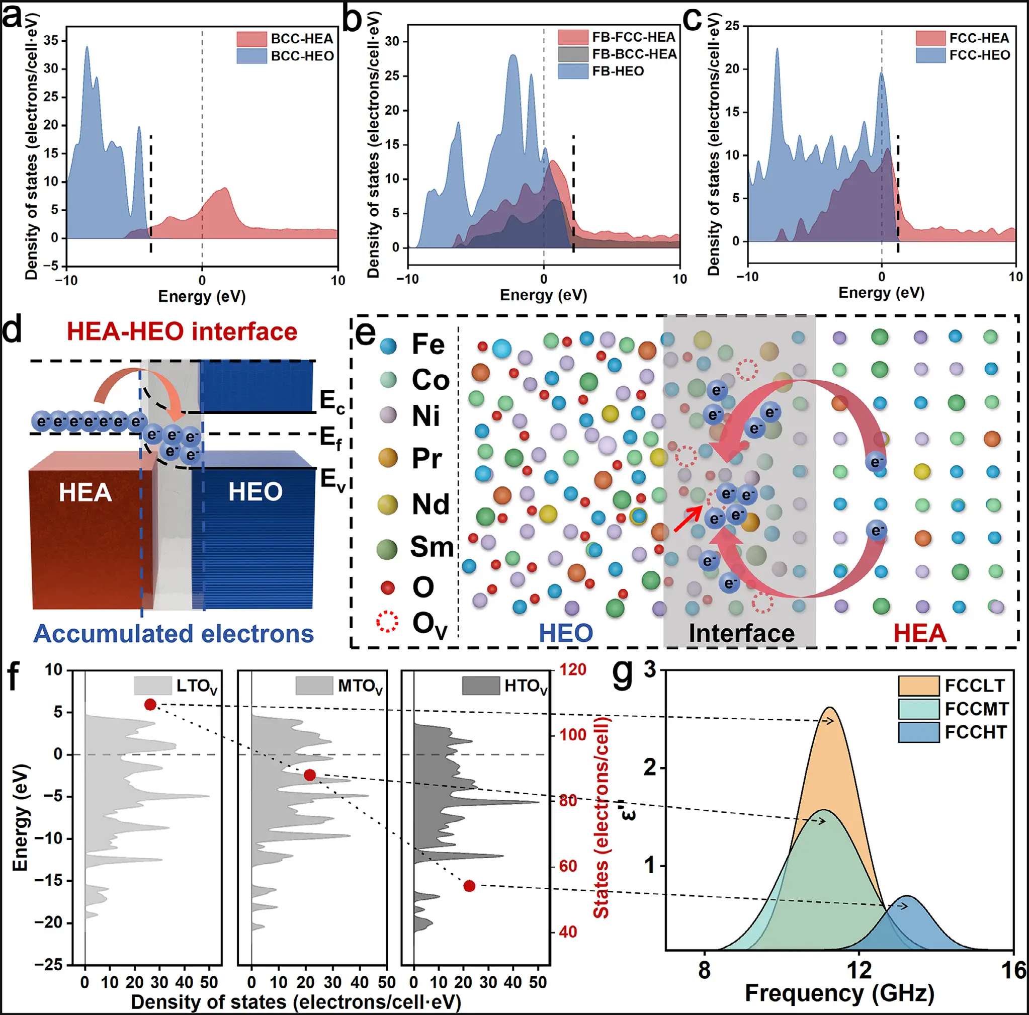 图5：氧空位弛豫机制的DFT理论模型