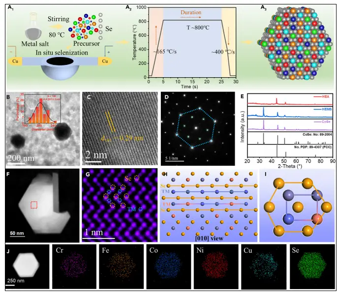 图1:高熵金属硒化物(HEMS)的合成与结构表征