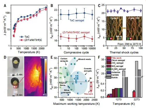 图4：超高温隔热性能与应用演示
