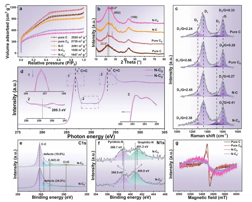 图2：结构表征与电子调控