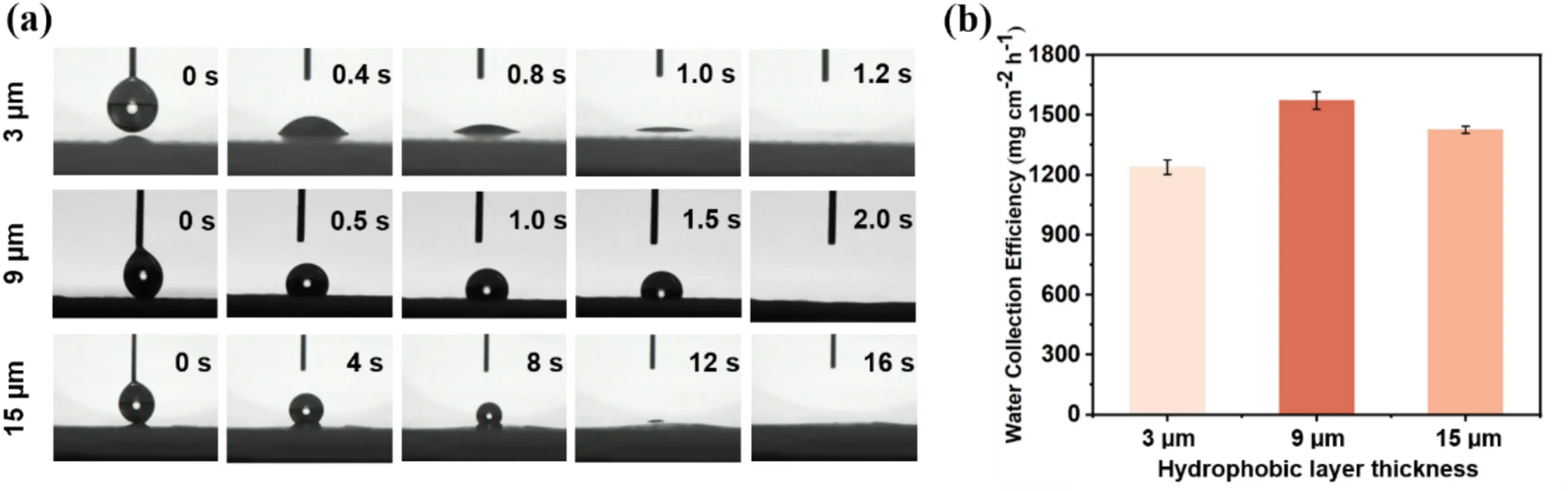 (a)为不同疏水层厚度（分别为3、9和15 µm）Janus膜的水分运输行为