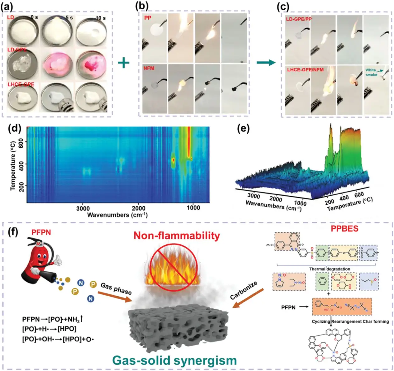 图2：燃烧实验与气-固协同阻燃机制